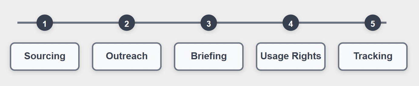 A five-step influencer marketing workflow showing the process from sourcing and outreach to briefing, usage rights, and tracking.