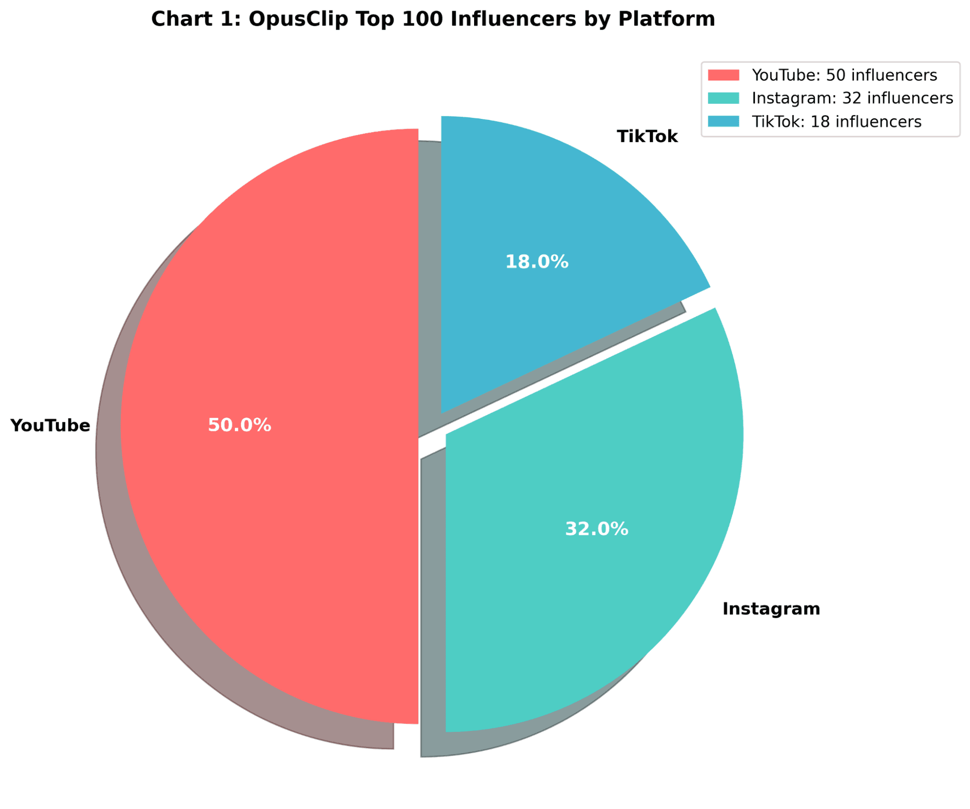opusclip-top100-influencers-platform-piechart.jpg